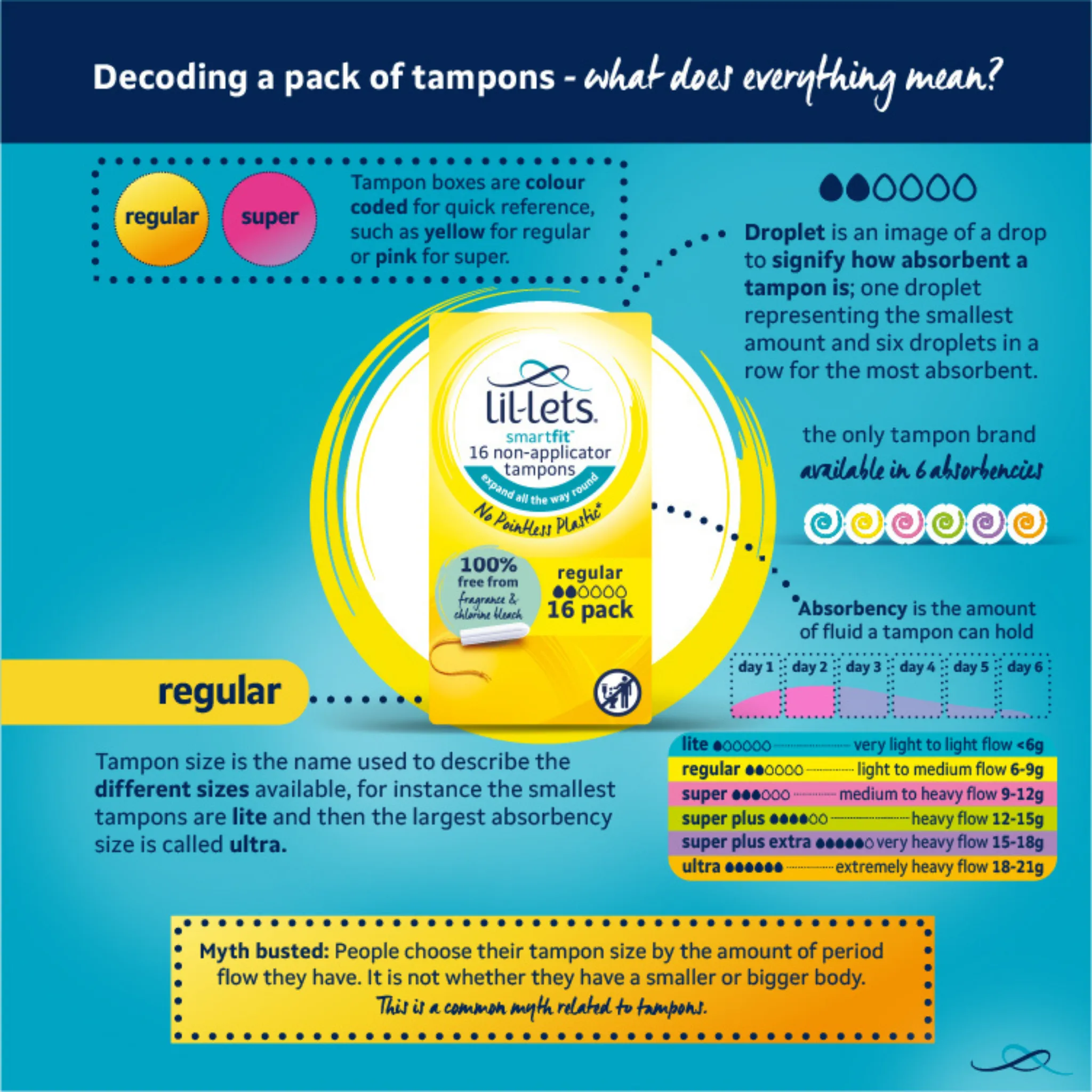 Lil-Lets Non-Applicator Regular Tampons - Mega pack x 96 - Light to Medium Flow