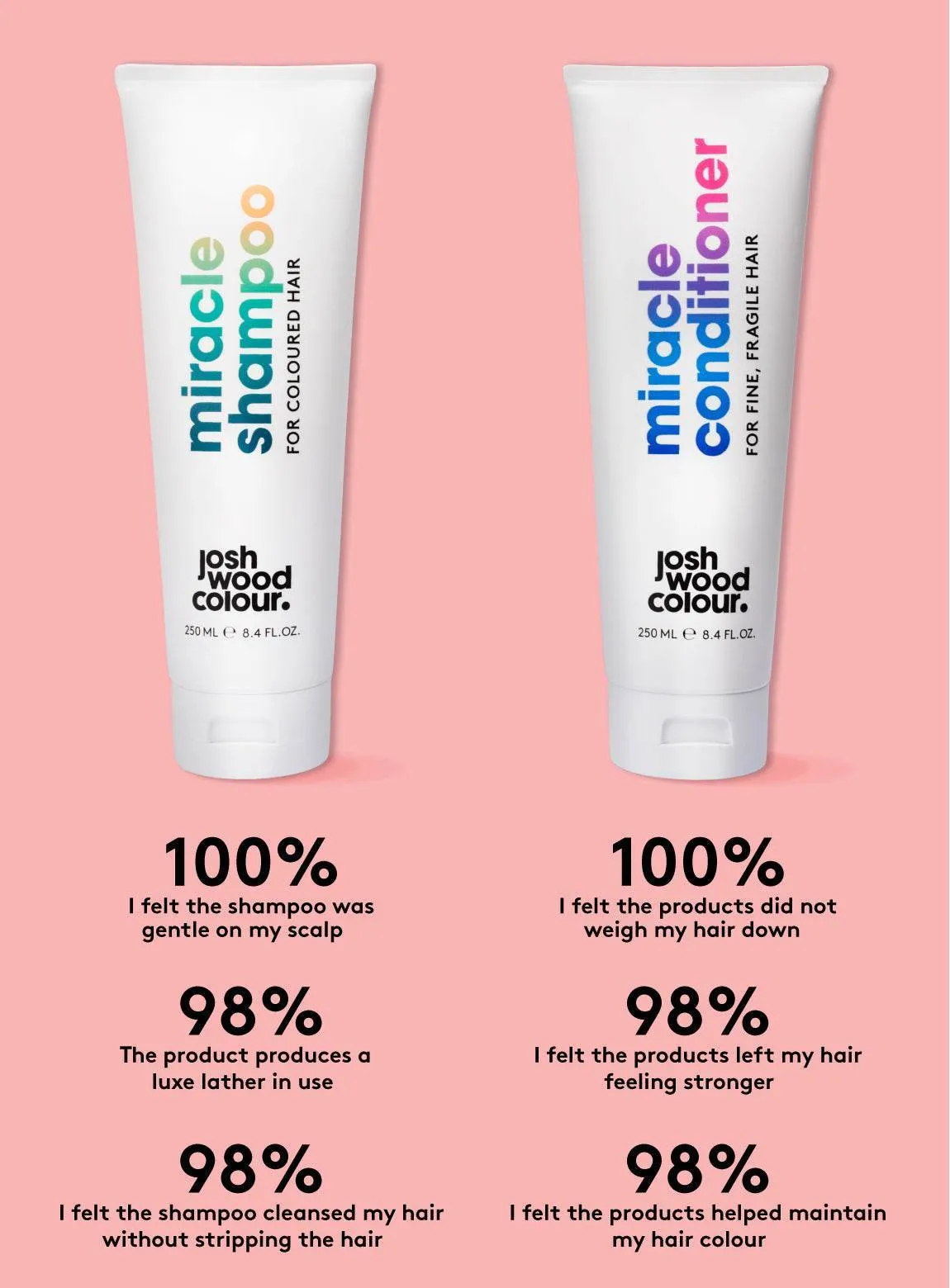 Miracle Care Set for Fine, Fragile Hair