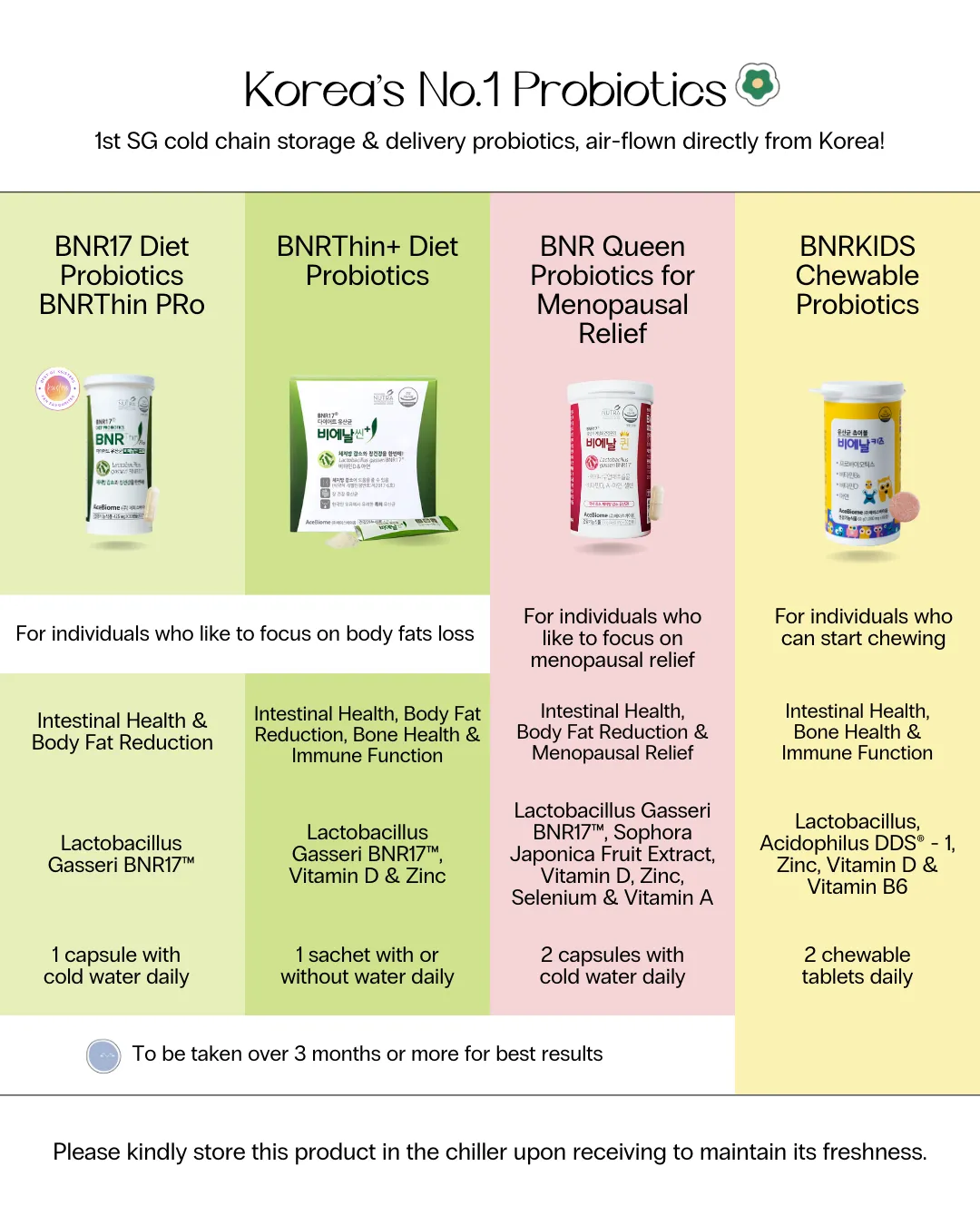Postpartum Weight Care: BNR17 Diet Probiotics